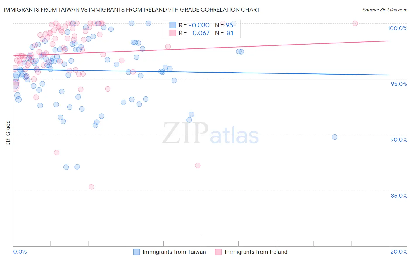 Immigrants from Taiwan vs Immigrants from Ireland 9th Grade