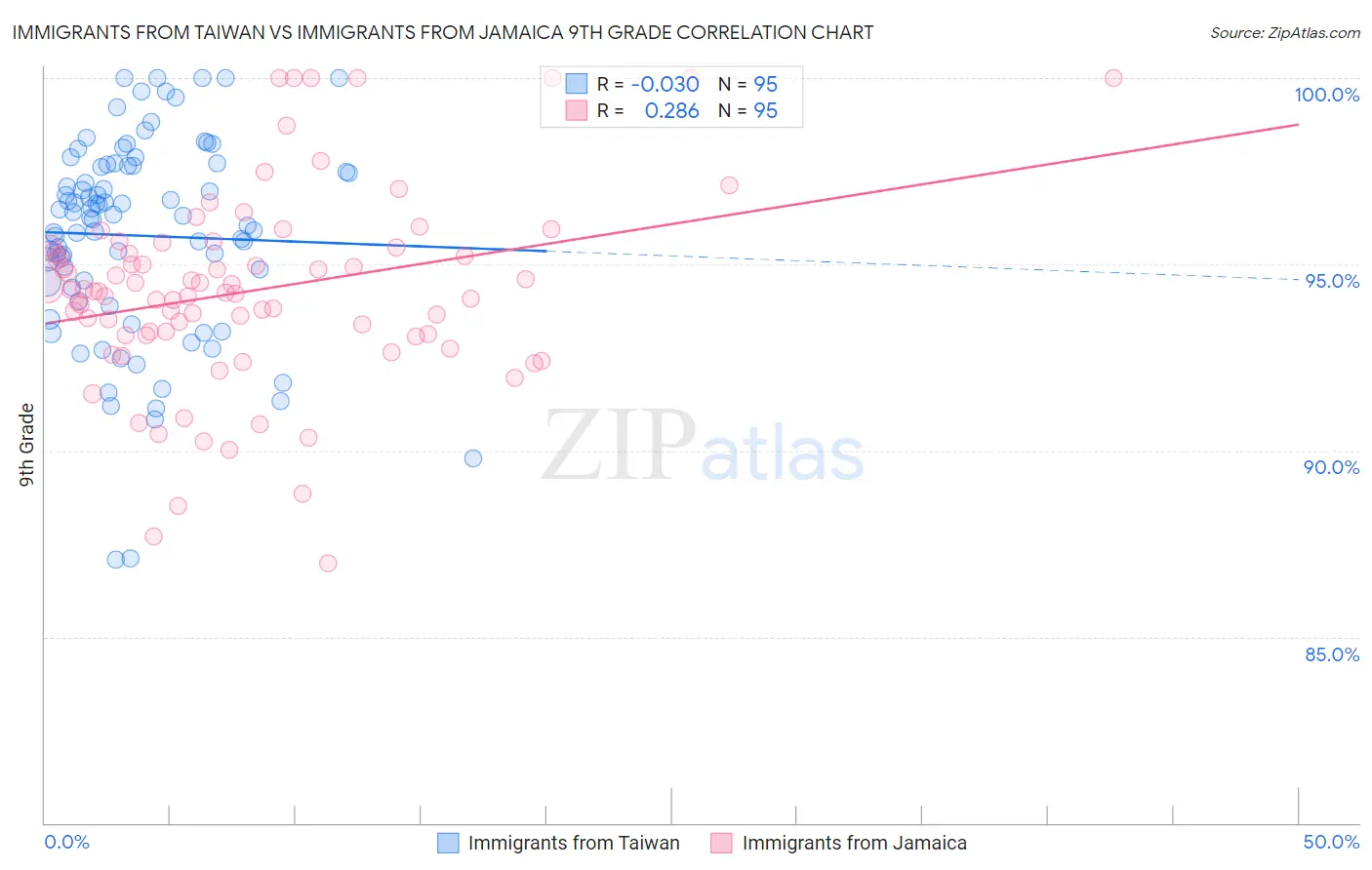 Immigrants from Taiwan vs Immigrants from Jamaica 9th Grade