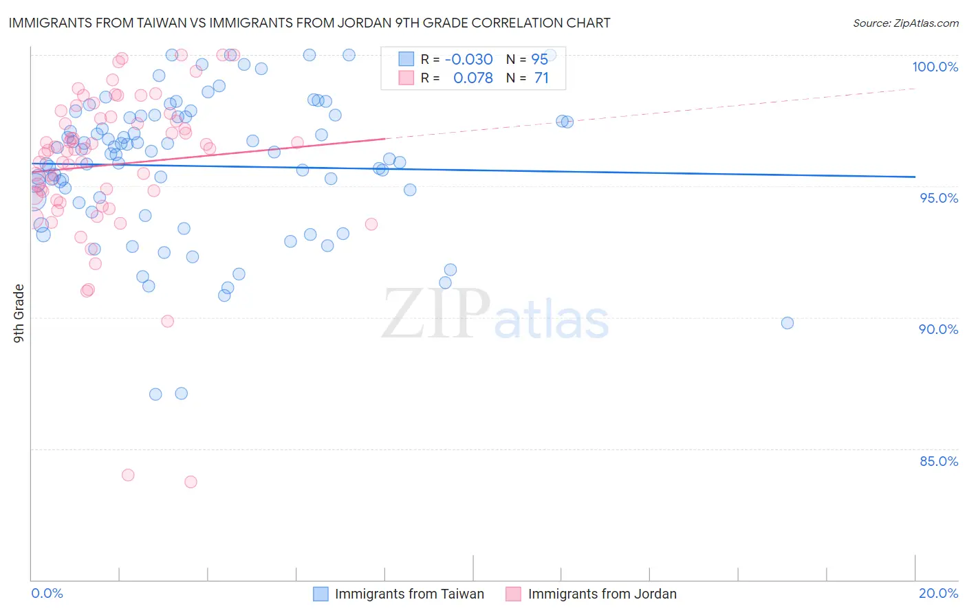 Immigrants from Taiwan vs Immigrants from Jordan 9th Grade
