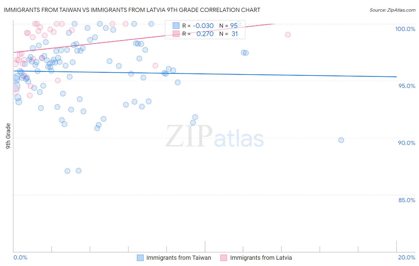 Immigrants from Taiwan vs Immigrants from Latvia 9th Grade