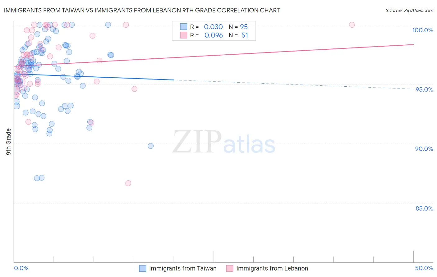 Immigrants from Taiwan vs Immigrants from Lebanon 9th Grade