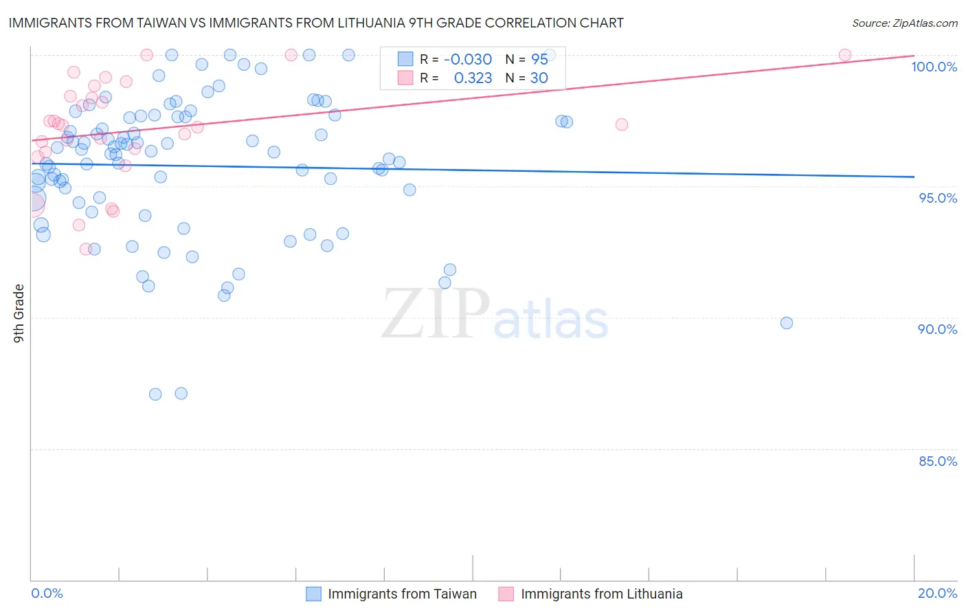 Immigrants from Taiwan vs Immigrants from Lithuania 9th Grade