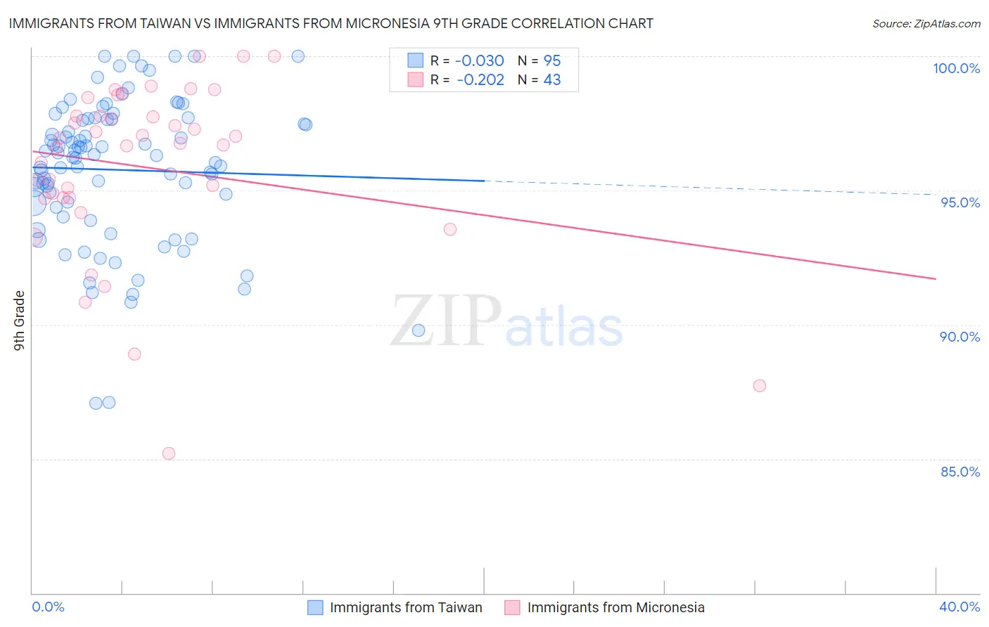 Immigrants from Taiwan vs Immigrants from Micronesia 9th Grade