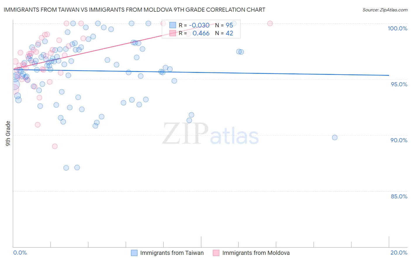 Immigrants from Taiwan vs Immigrants from Moldova 9th Grade