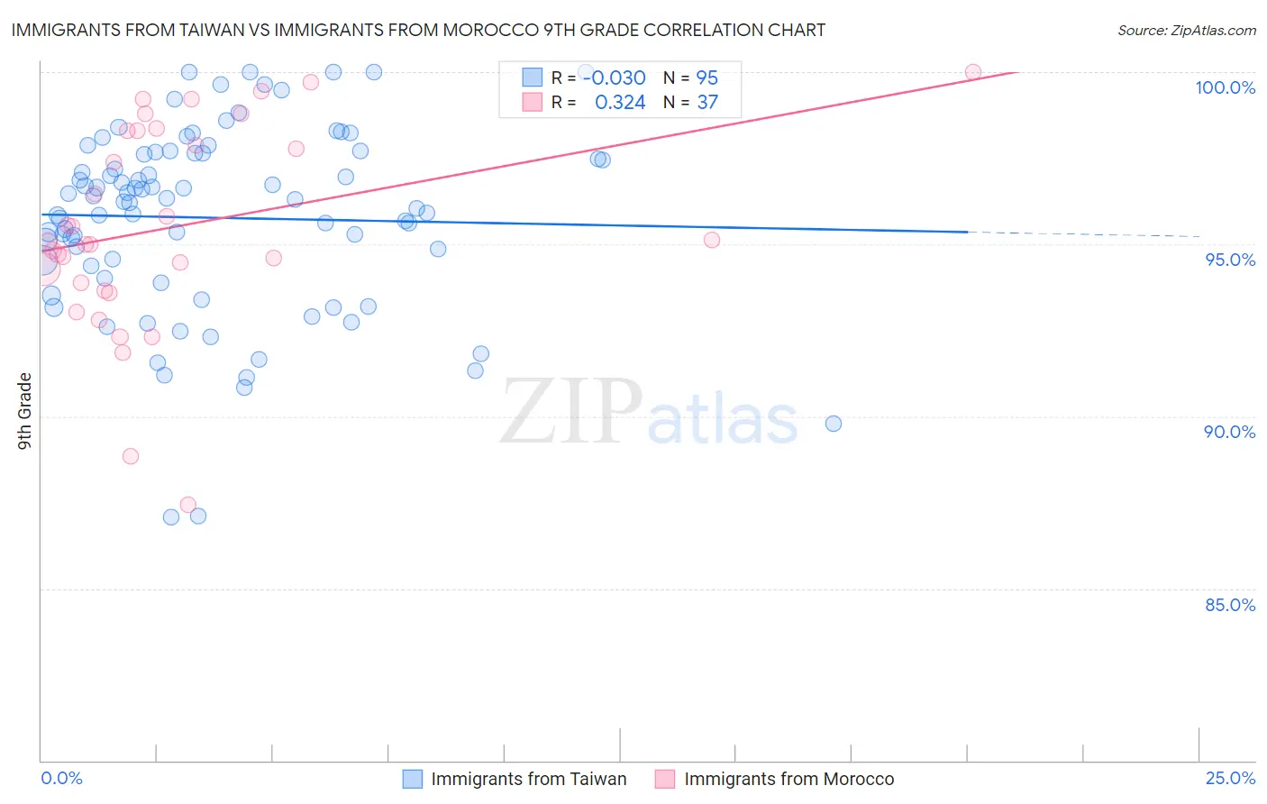Immigrants from Taiwan vs Immigrants from Morocco 9th Grade