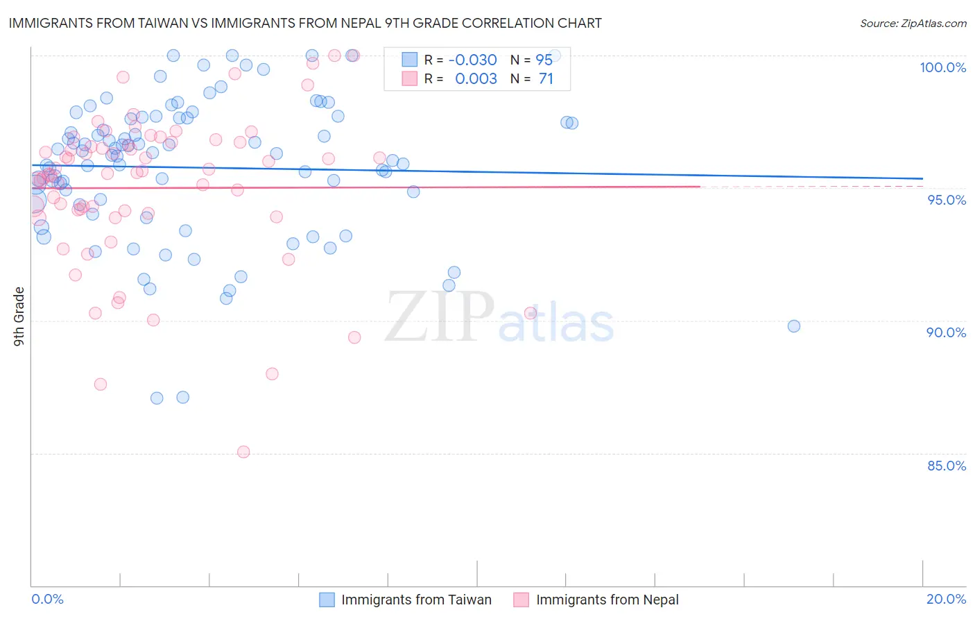 Immigrants from Taiwan vs Immigrants from Nepal 9th Grade