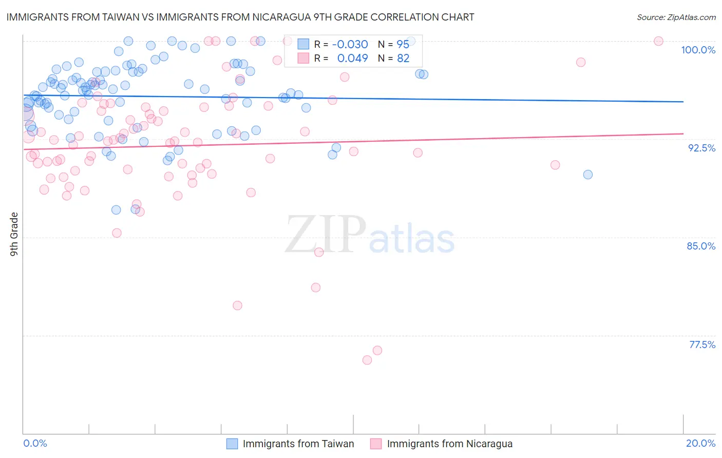 Immigrants from Taiwan vs Immigrants from Nicaragua 9th Grade