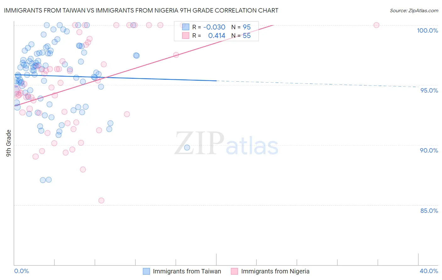 Immigrants from Taiwan vs Immigrants from Nigeria 9th Grade