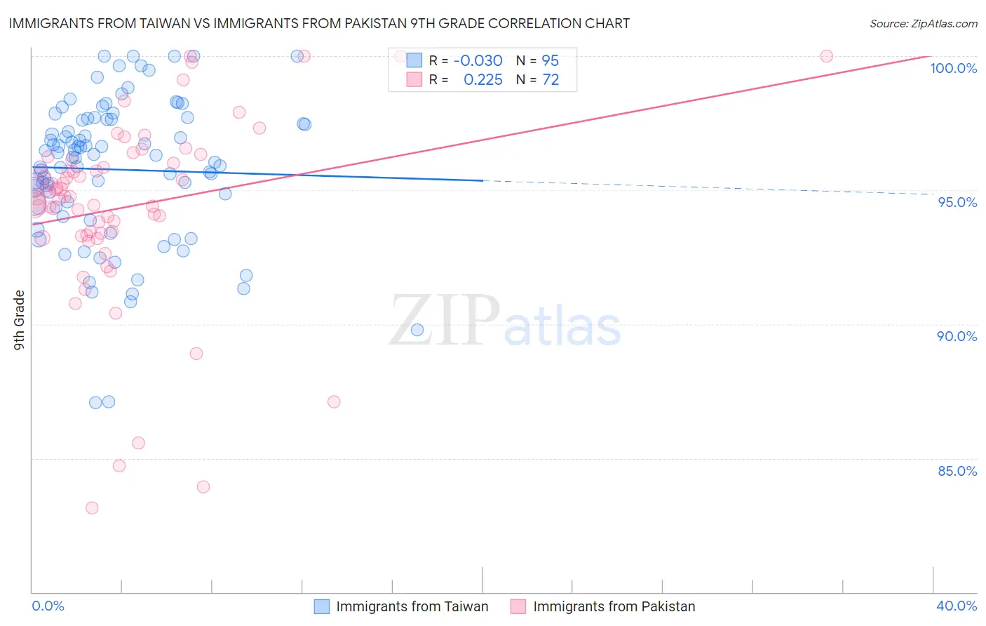 Immigrants from Taiwan vs Immigrants from Pakistan 9th Grade