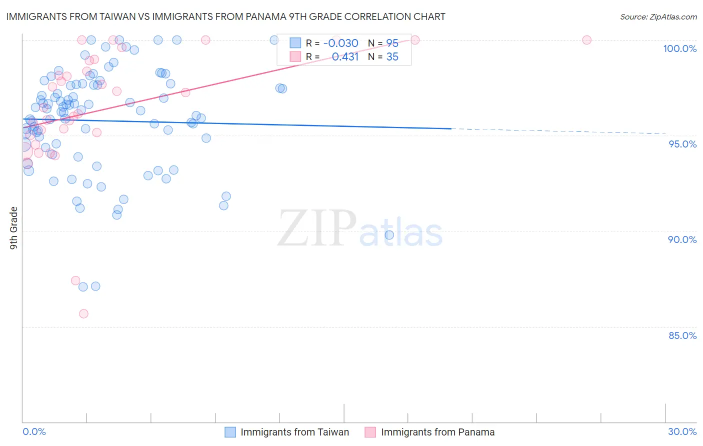 Immigrants from Taiwan vs Immigrants from Panama 9th Grade