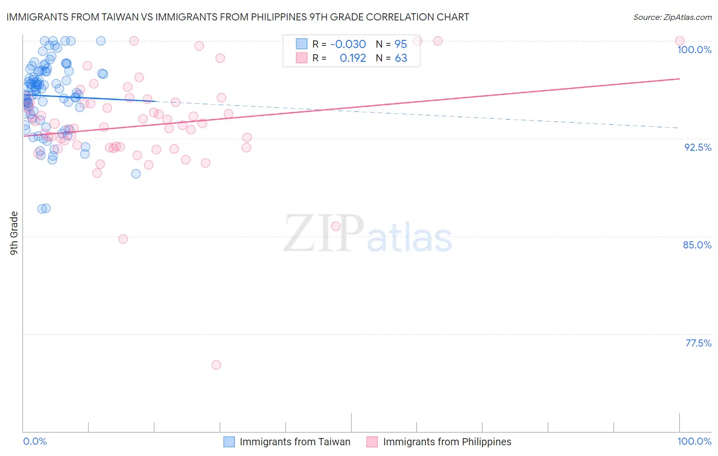 Immigrants from Taiwan vs Immigrants from Philippines 9th Grade