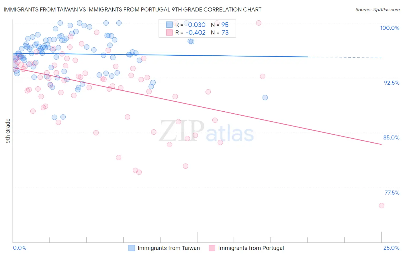 Immigrants from Taiwan vs Immigrants from Portugal 9th Grade