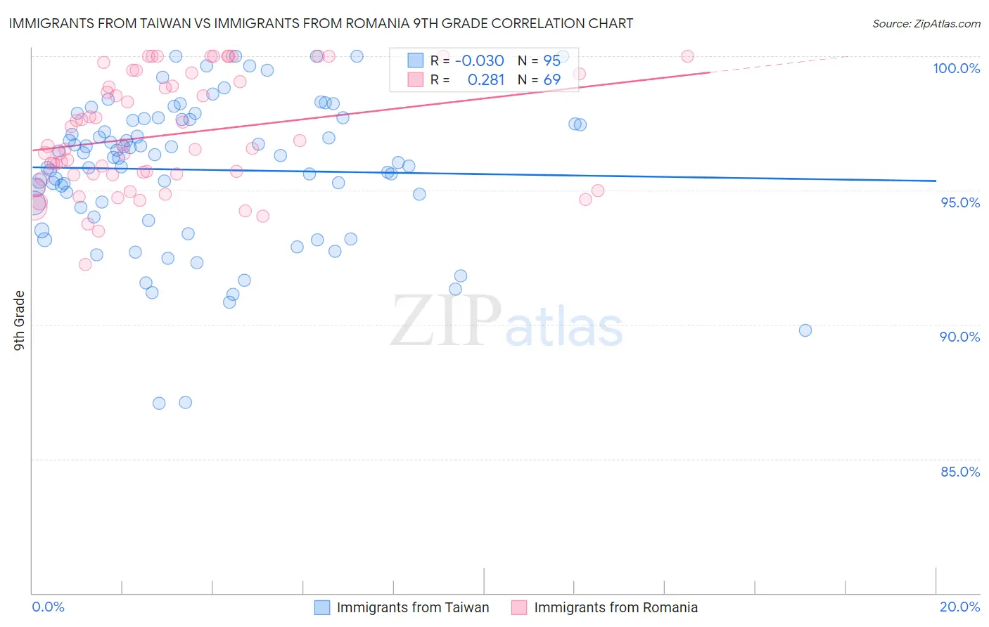 Immigrants from Taiwan vs Immigrants from Romania 9th Grade