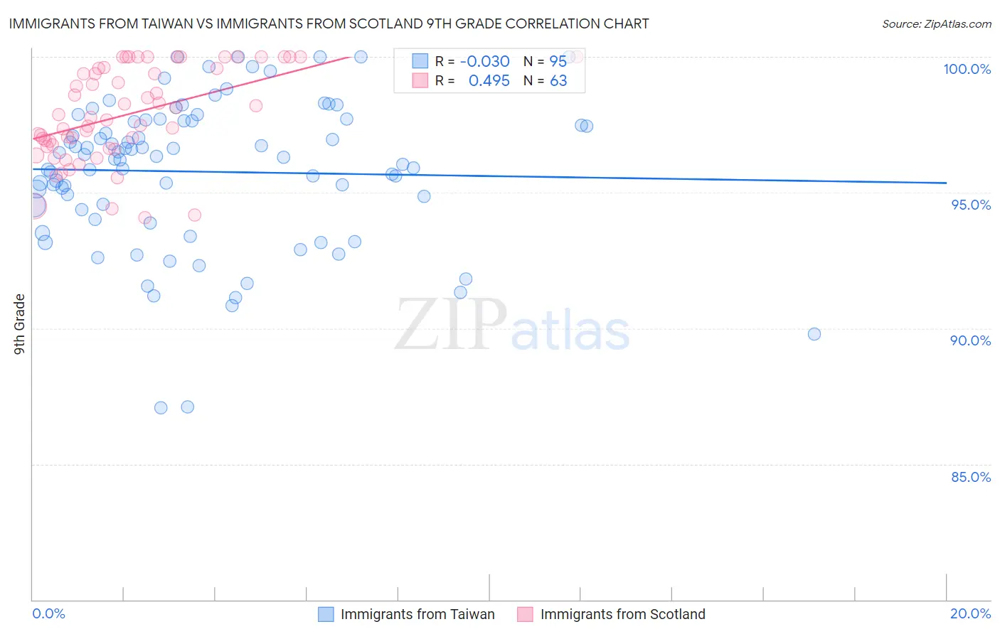 Immigrants from Taiwan vs Immigrants from Scotland 9th Grade