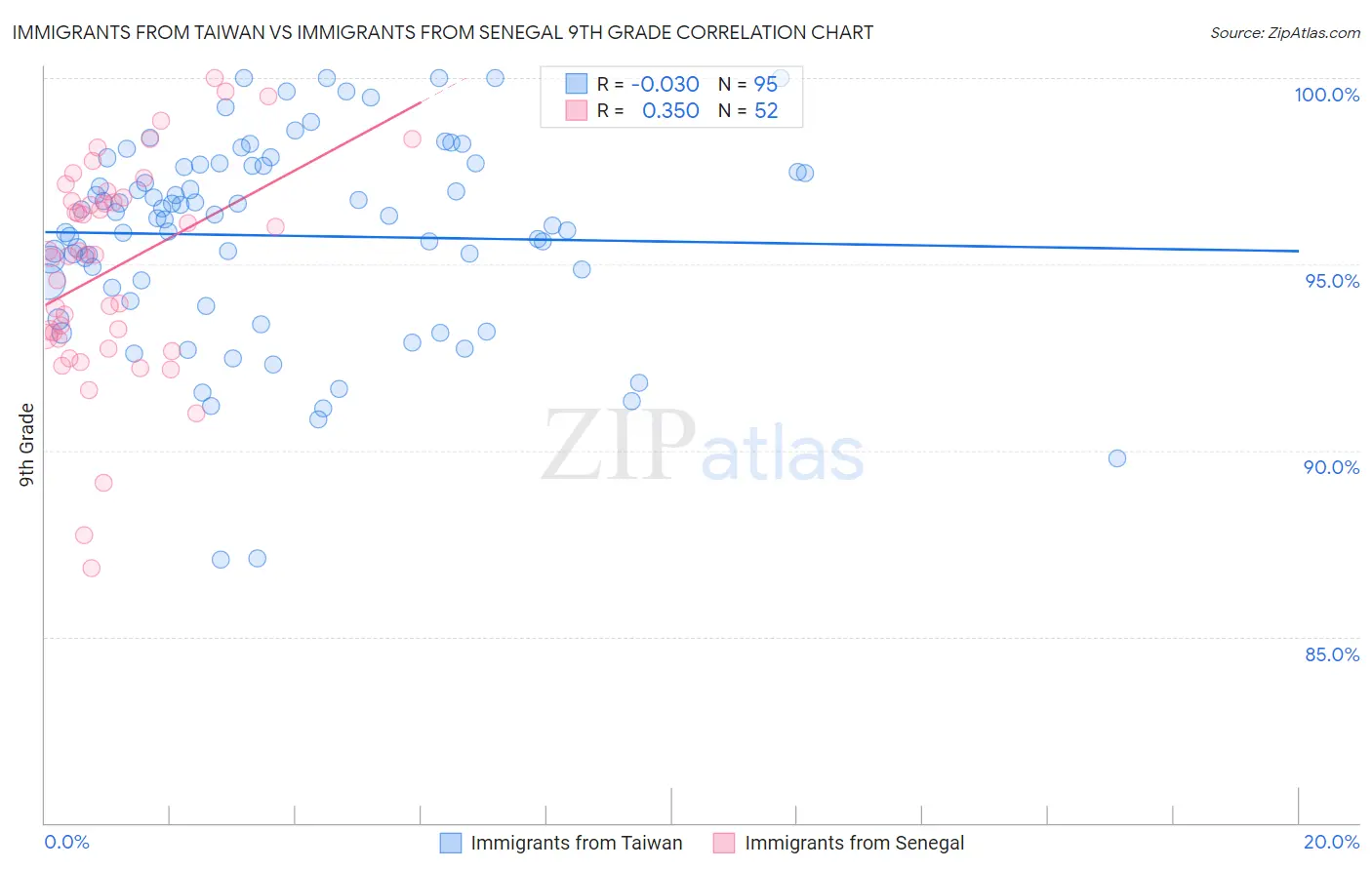 Immigrants from Taiwan vs Immigrants from Senegal 9th Grade