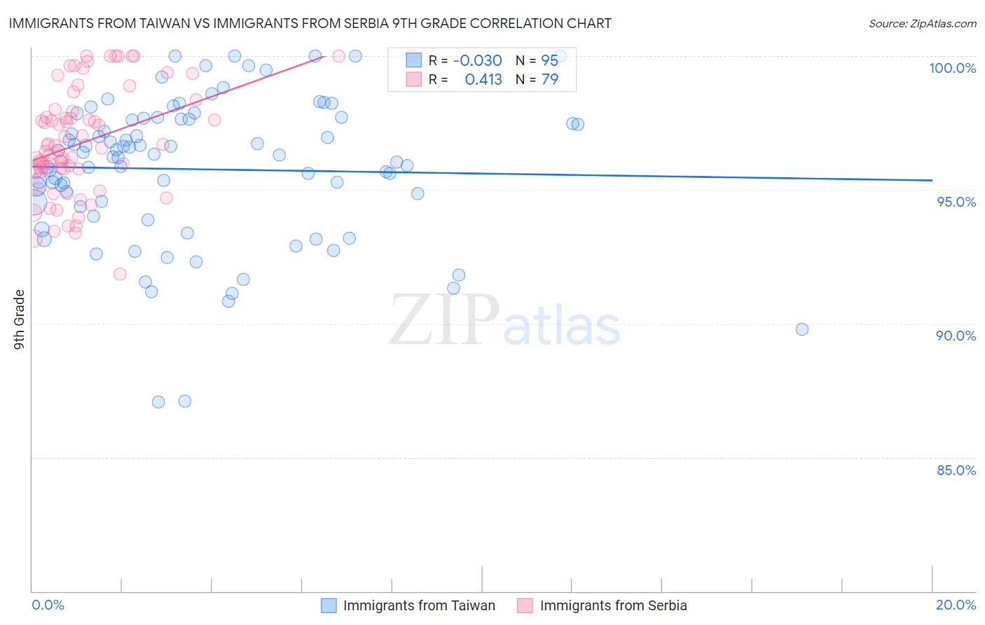 Immigrants from Taiwan vs Immigrants from Serbia 9th Grade