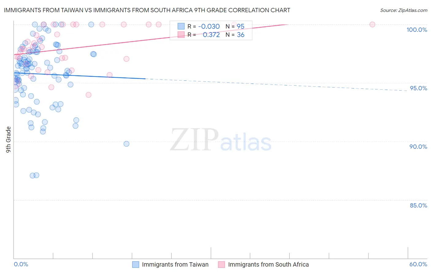 Immigrants from Taiwan vs Immigrants from South Africa 9th Grade