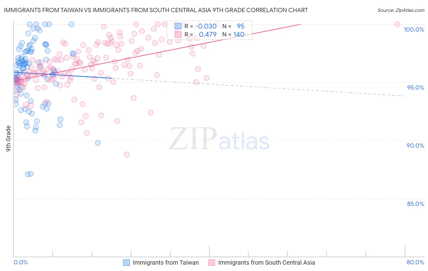 Immigrants from Taiwan vs Immigrants from South Central Asia 9th Grade