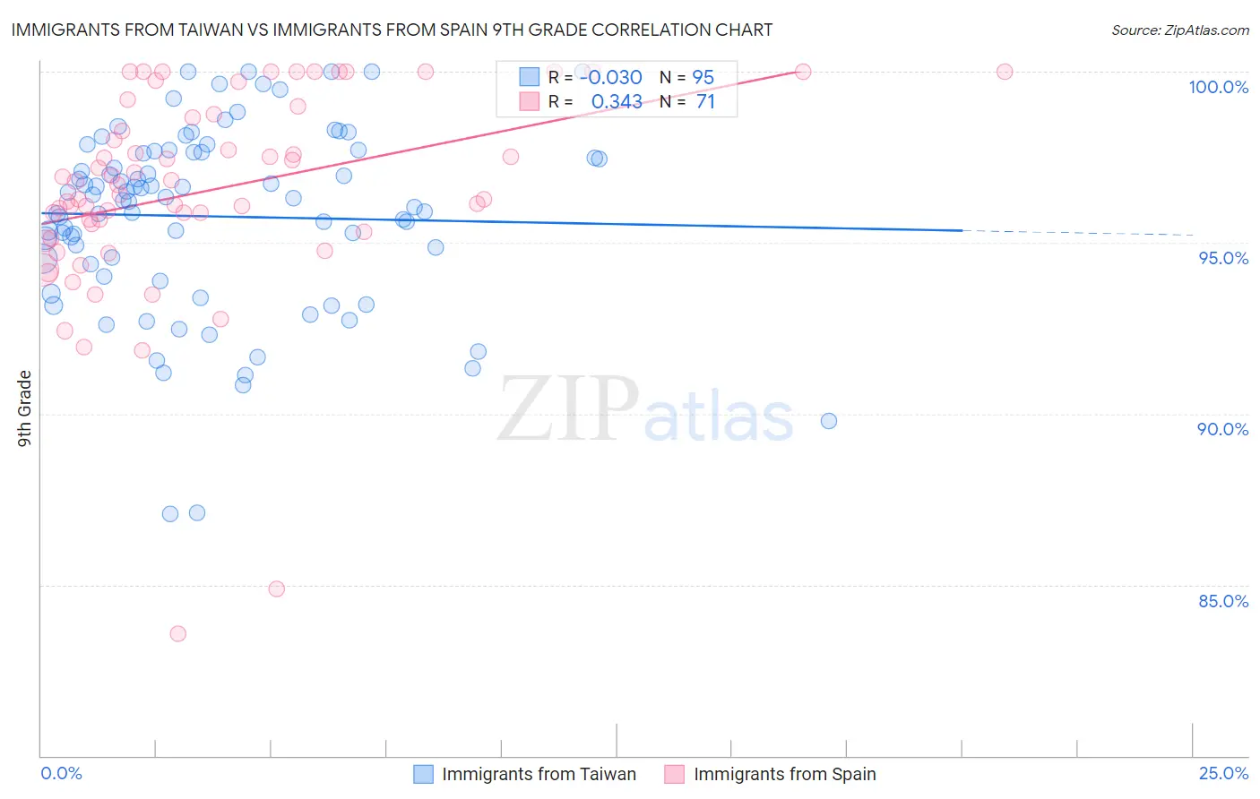 Immigrants from Taiwan vs Immigrants from Spain 9th Grade