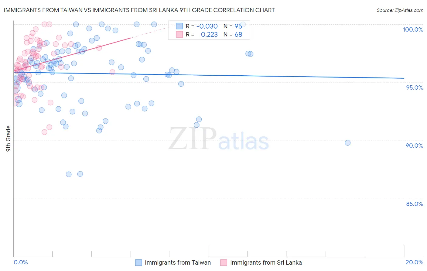 Immigrants from Taiwan vs Immigrants from Sri Lanka 9th Grade