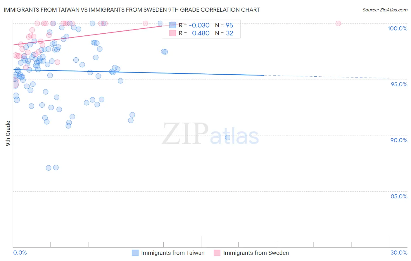 Immigrants from Taiwan vs Immigrants from Sweden 9th Grade