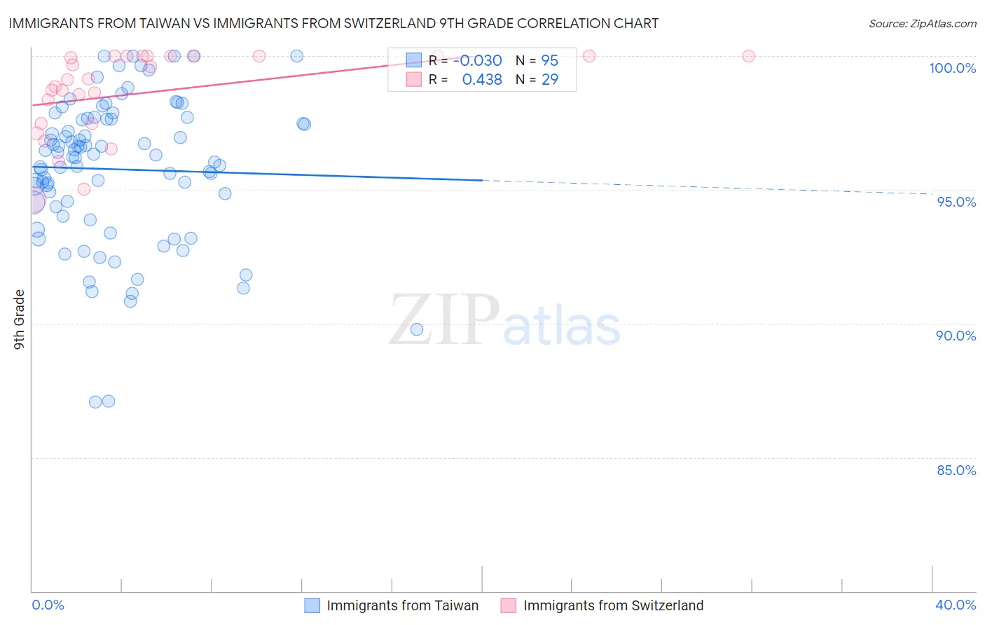 Immigrants from Taiwan vs Immigrants from Switzerland 9th Grade