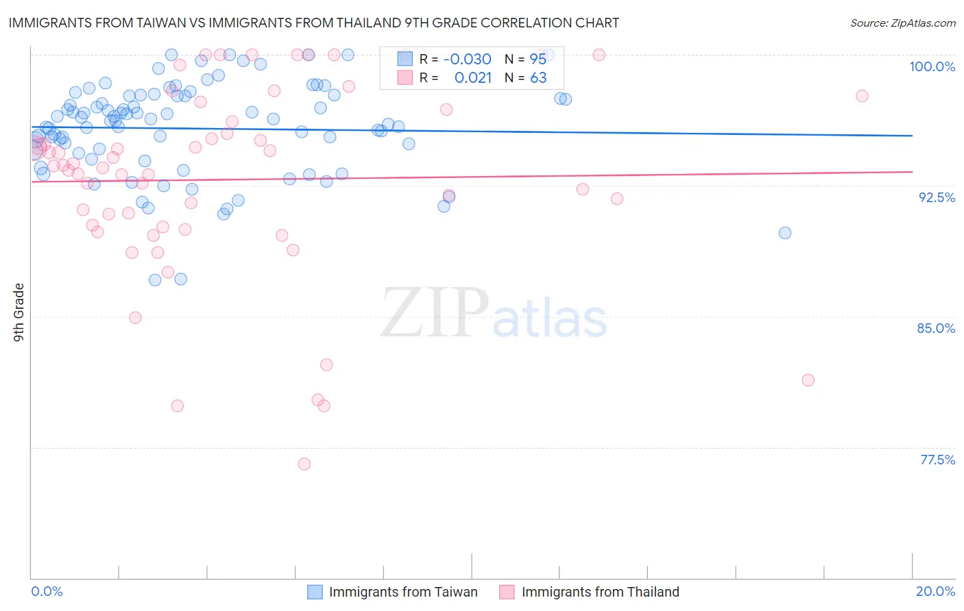 Immigrants from Taiwan vs Immigrants from Thailand 9th Grade