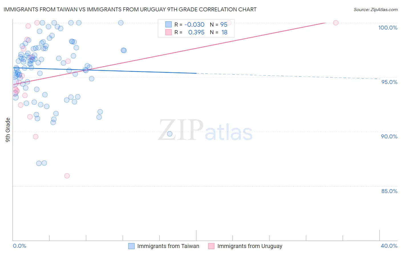 Immigrants from Taiwan vs Immigrants from Uruguay 9th Grade