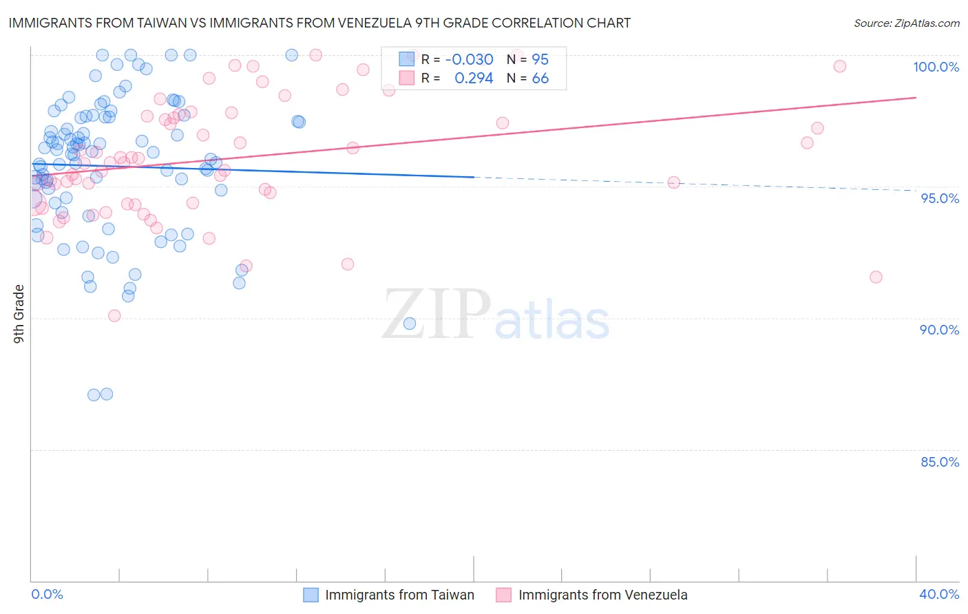 Immigrants from Taiwan vs Immigrants from Venezuela 9th Grade