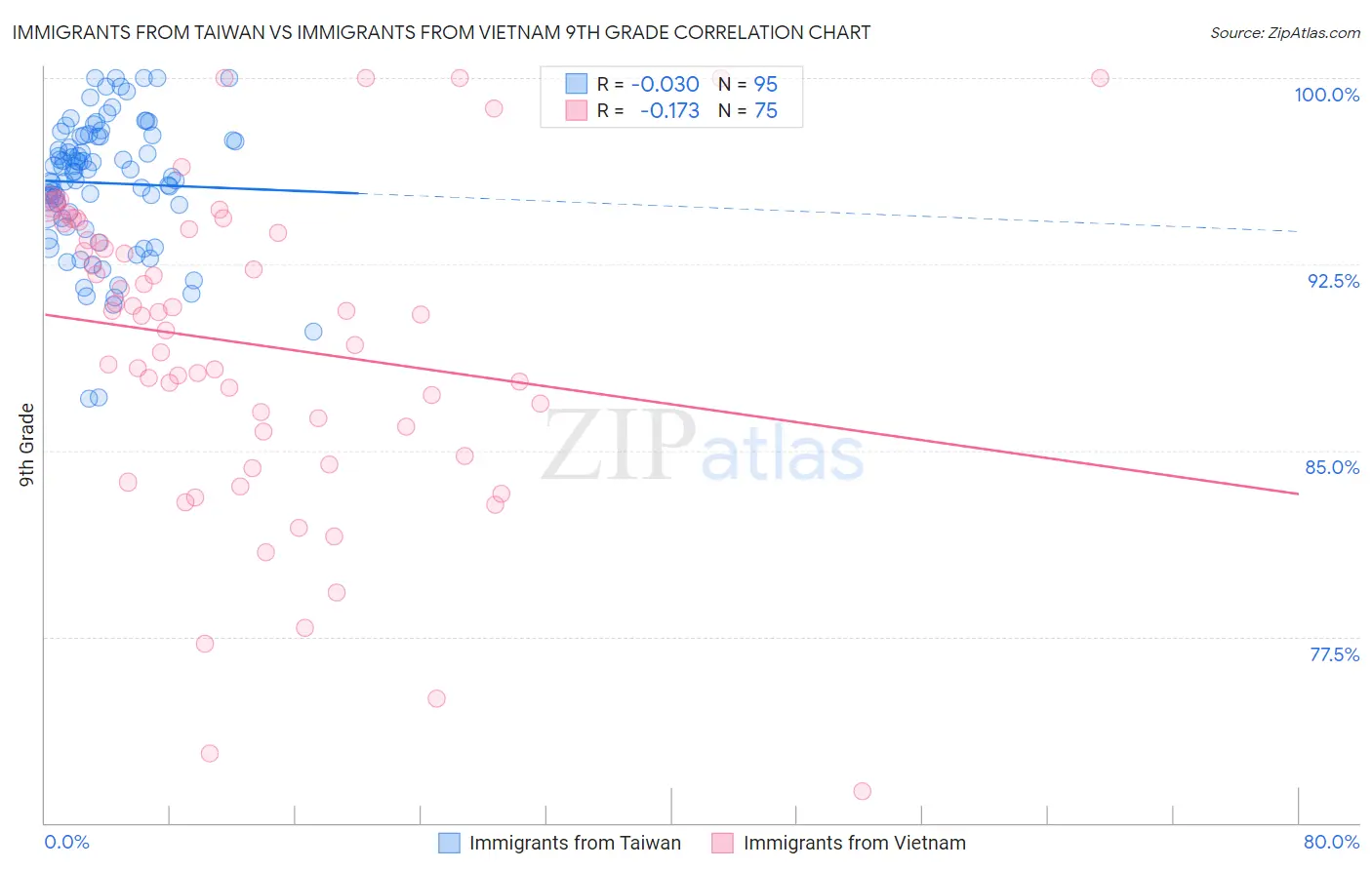 Immigrants from Taiwan vs Immigrants from Vietnam 9th Grade
