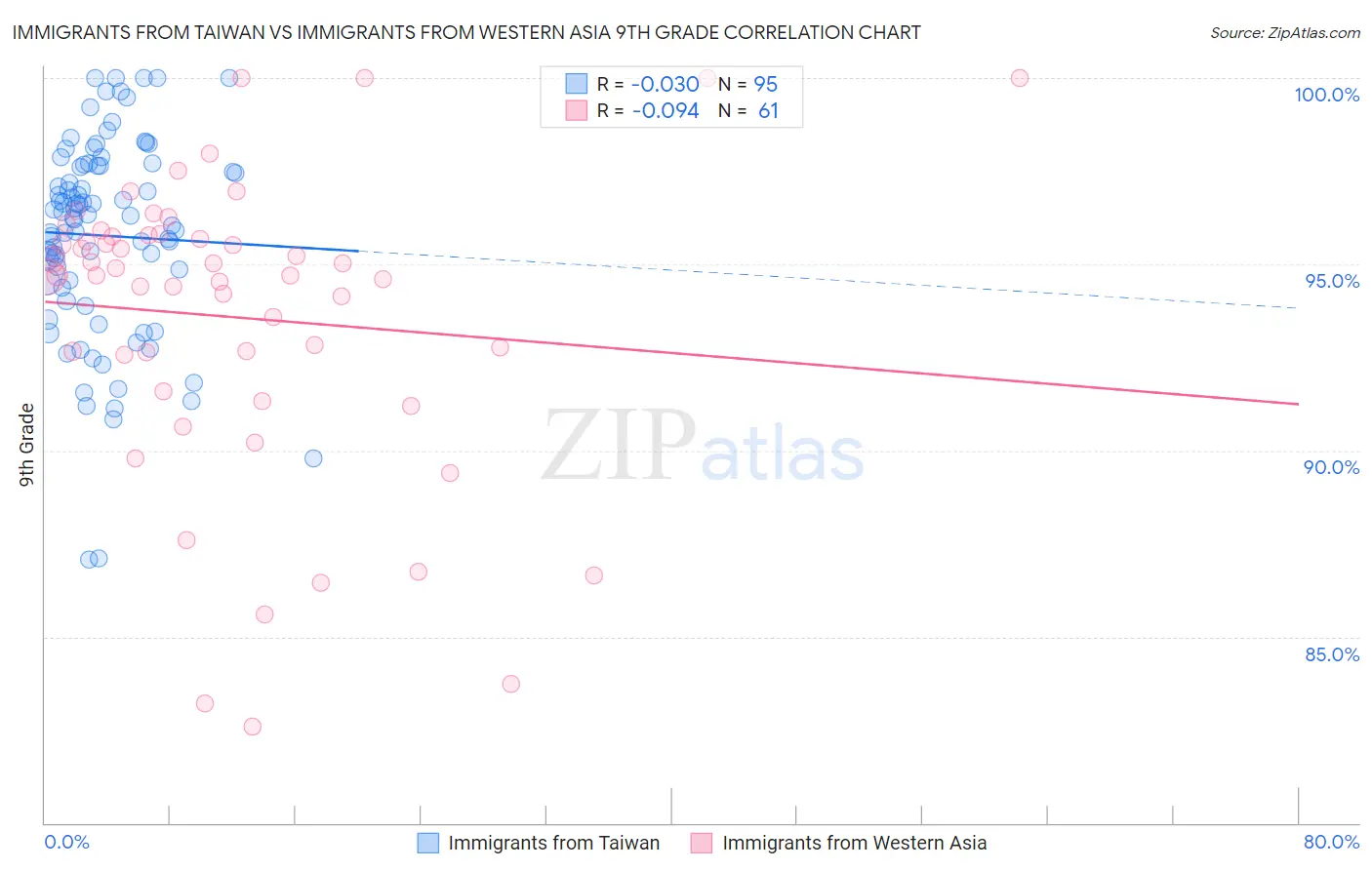 Immigrants from Taiwan vs Immigrants from Western Asia 9th Grade