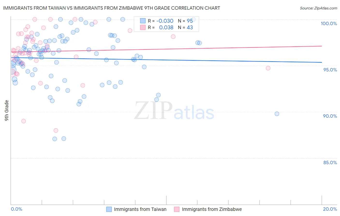 Immigrants from Taiwan vs Immigrants from Zimbabwe 9th Grade
