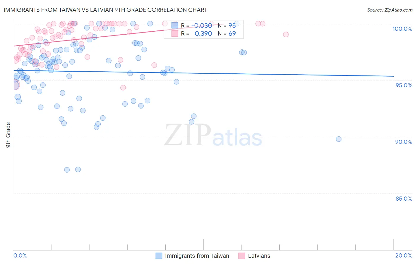 Immigrants from Taiwan vs Latvian 9th Grade