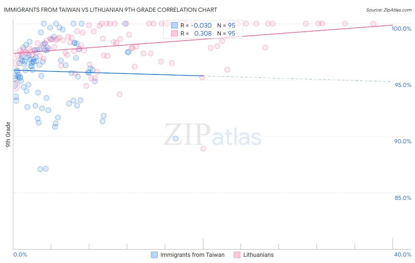 Immigrants from Taiwan vs Lithuanian 9th Grade