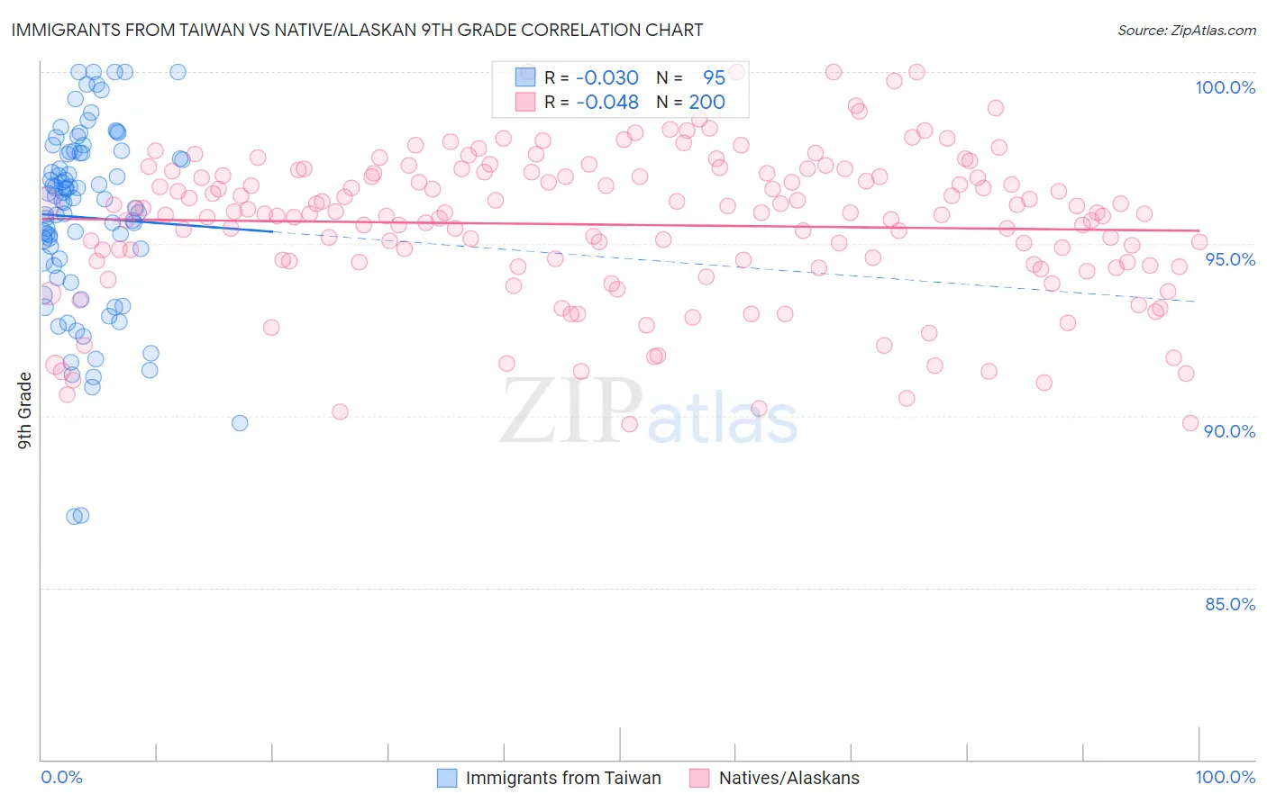 Immigrants from Taiwan vs Native/Alaskan 9th Grade