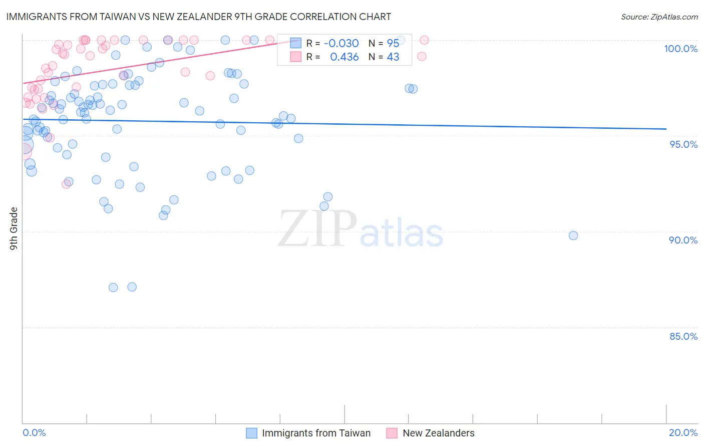Immigrants from Taiwan vs New Zealander 9th Grade