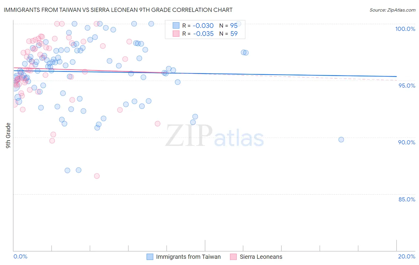 Immigrants from Taiwan vs Sierra Leonean 9th Grade