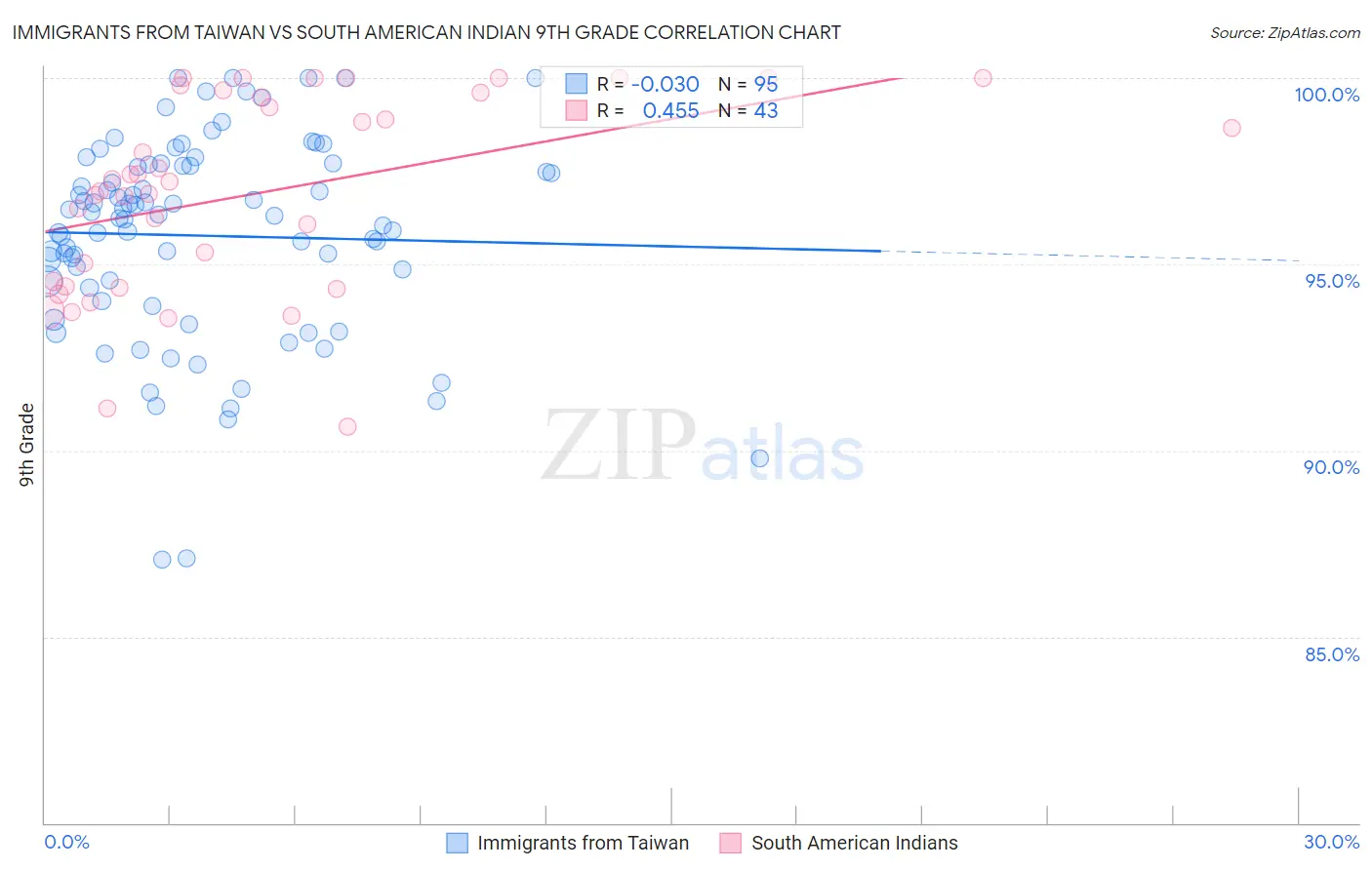 Immigrants from Taiwan vs South American Indian 9th Grade