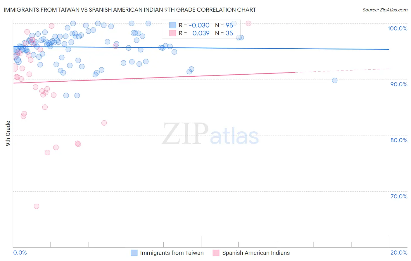 Immigrants from Taiwan vs Spanish American Indian 9th Grade