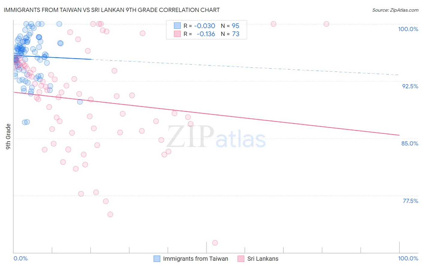 Immigrants from Taiwan vs Sri Lankan 9th Grade