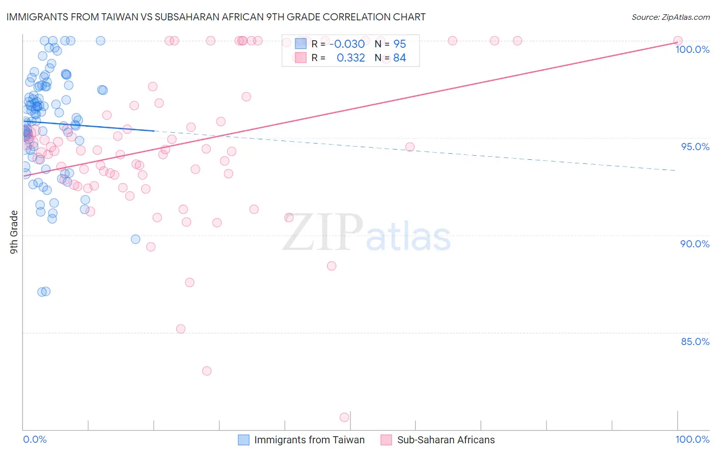 Immigrants from Taiwan vs Subsaharan African 9th Grade