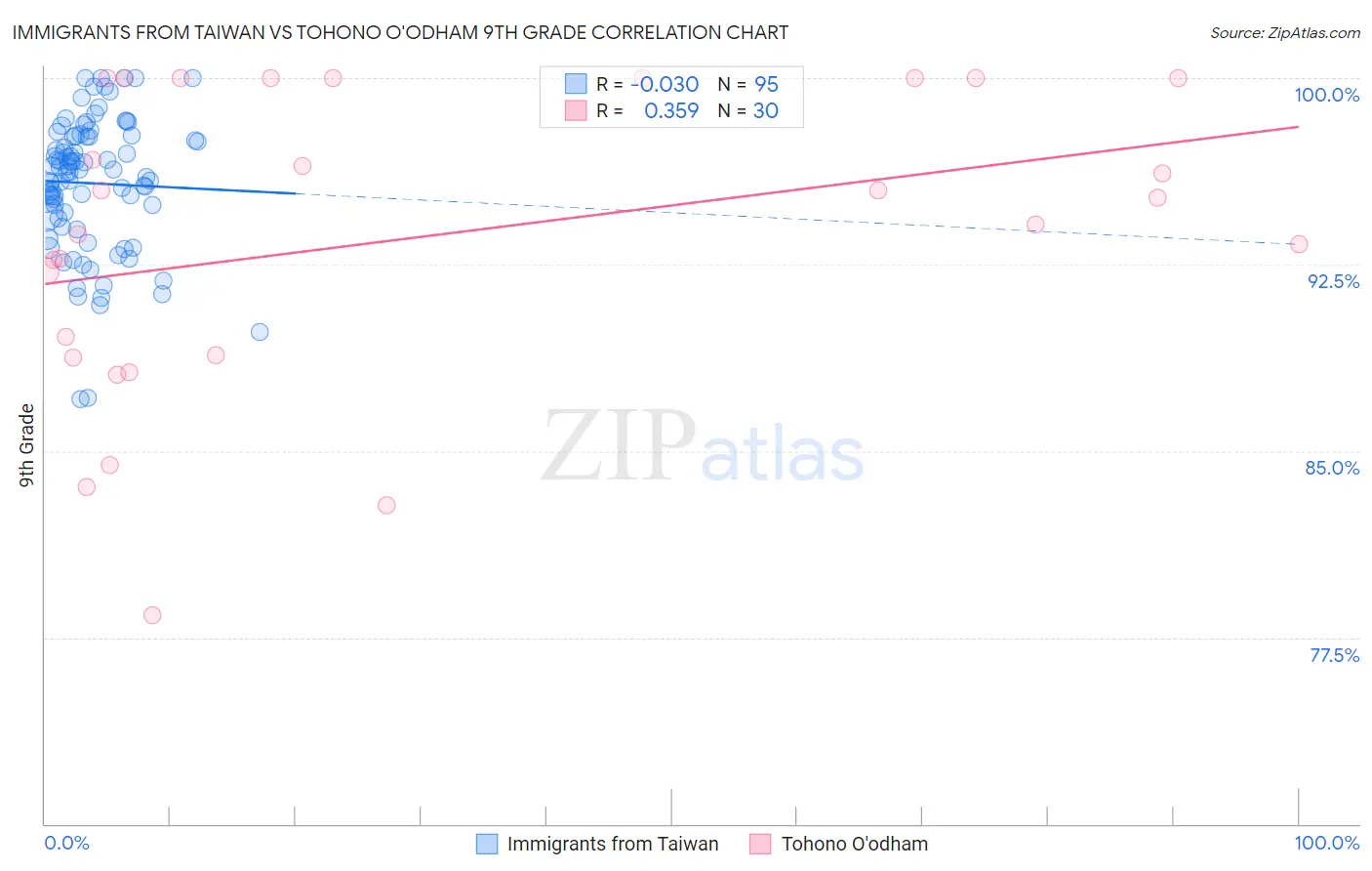 Immigrants from Taiwan vs Tohono O'odham 9th Grade