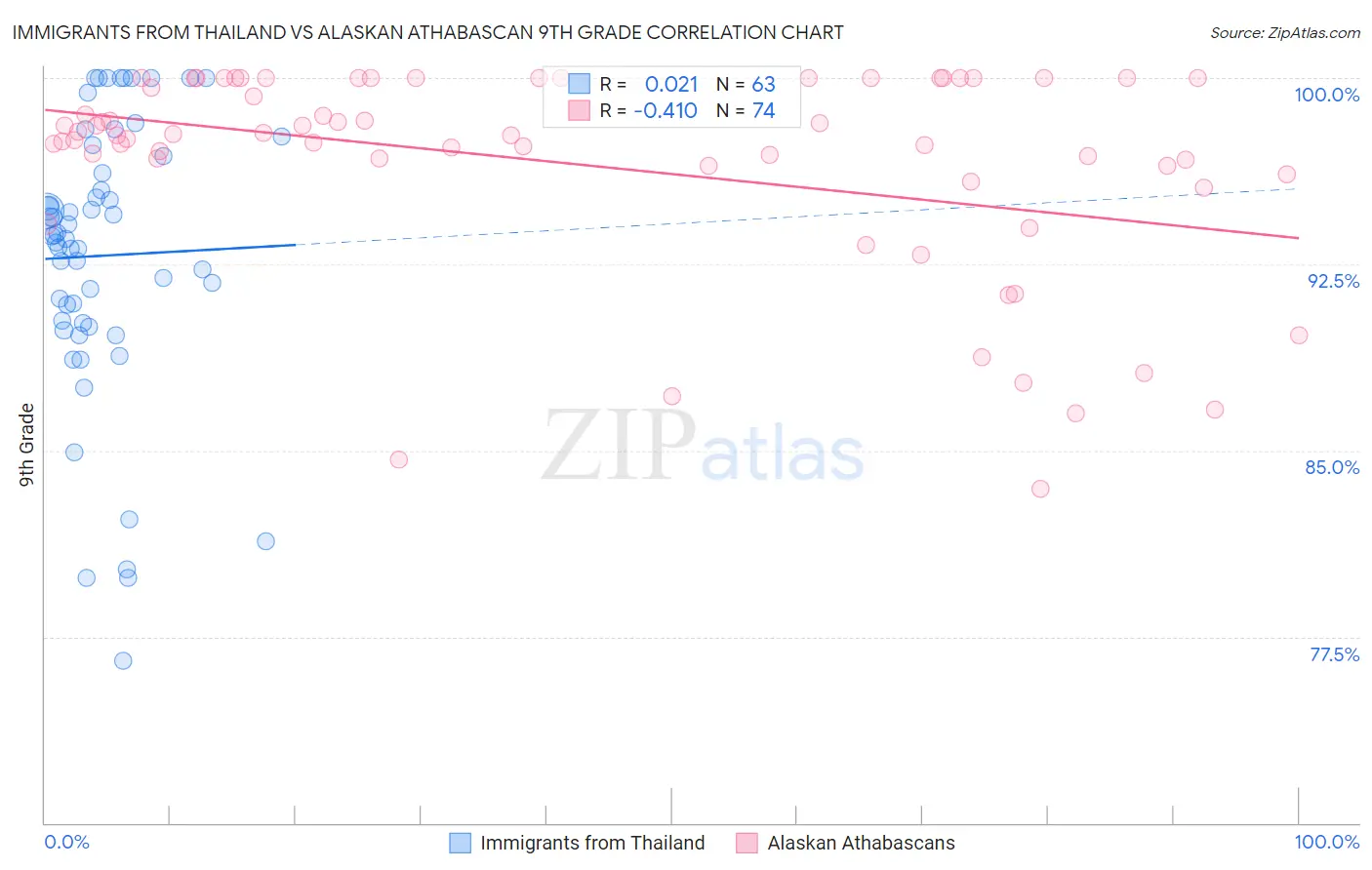 Immigrants from Thailand vs Alaskan Athabascan 9th Grade