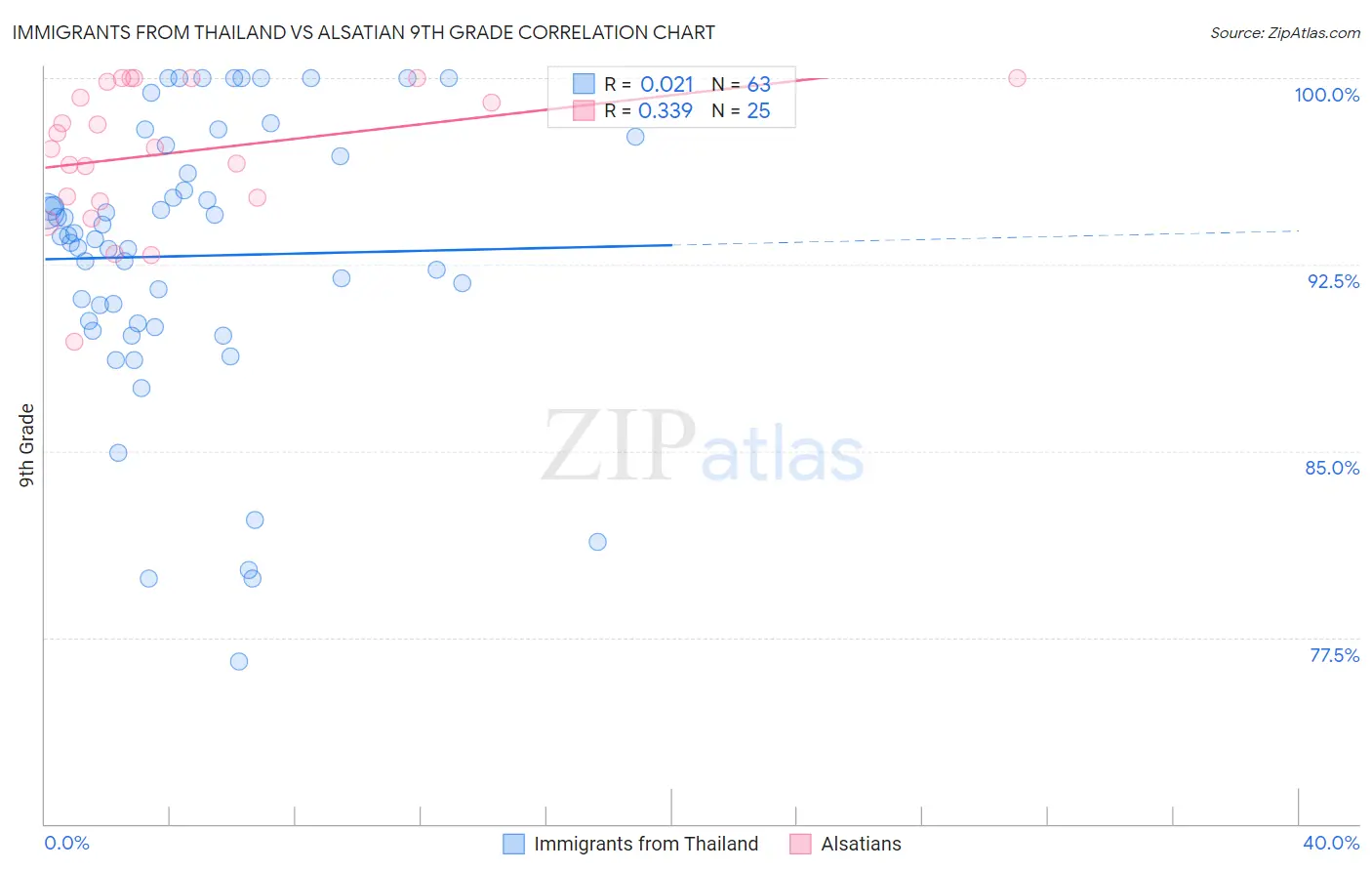 Immigrants from Thailand vs Alsatian 9th Grade