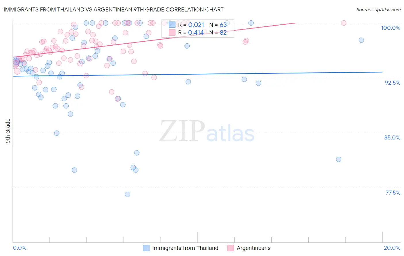 Immigrants from Thailand vs Argentinean 9th Grade