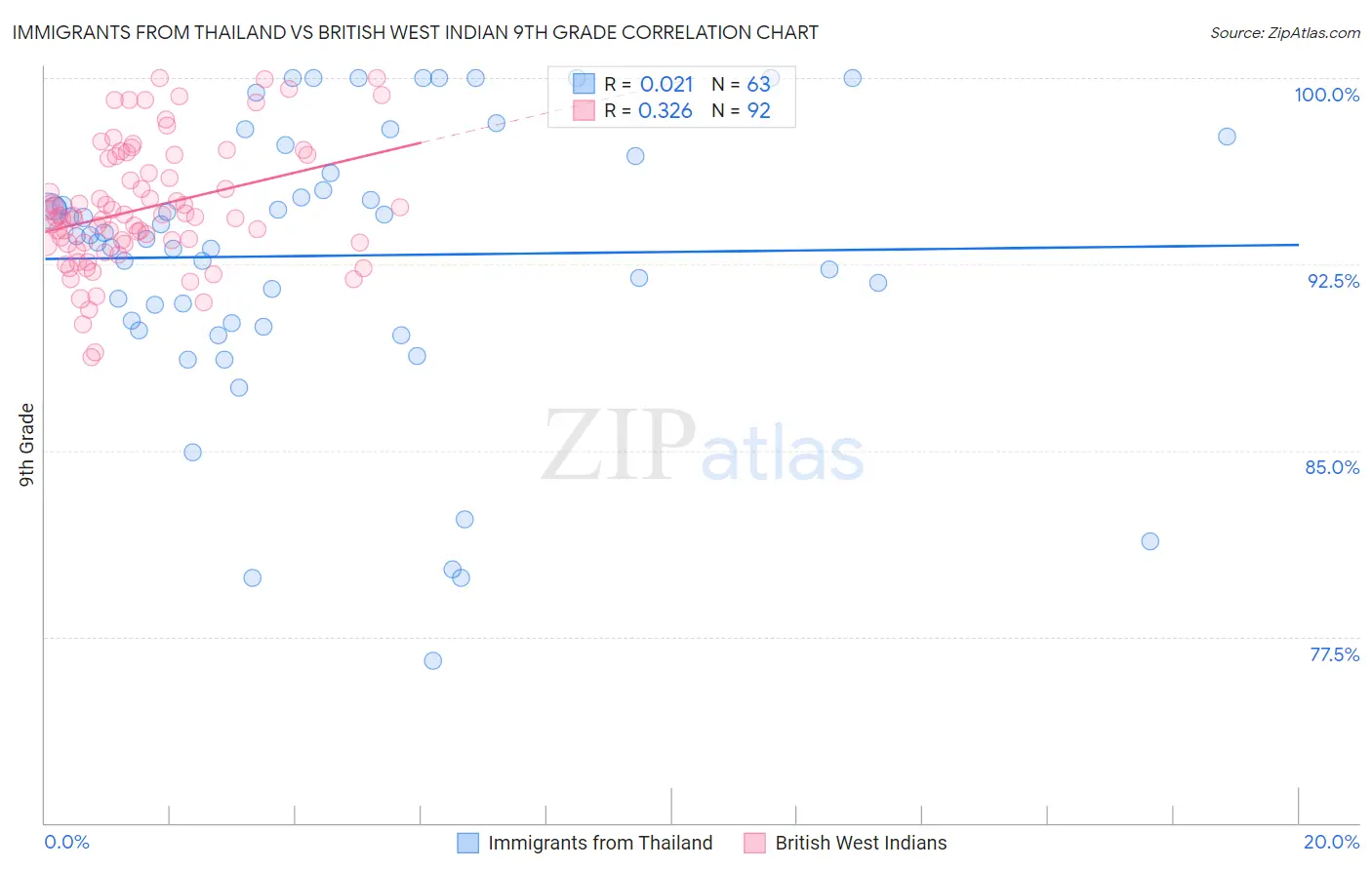 Immigrants from Thailand vs British West Indian 9th Grade
