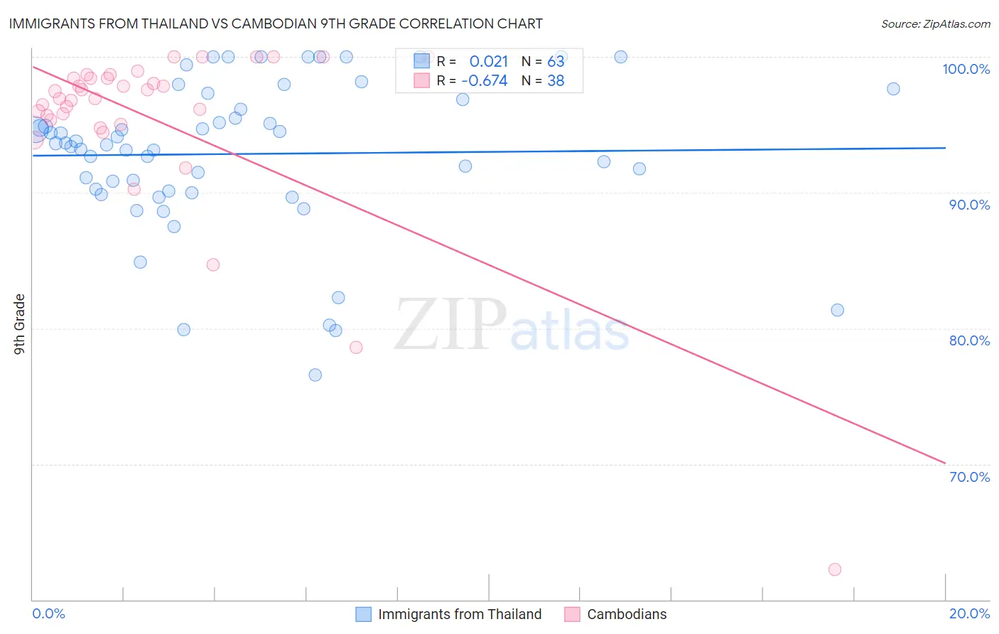 Immigrants from Thailand vs Cambodian 9th Grade