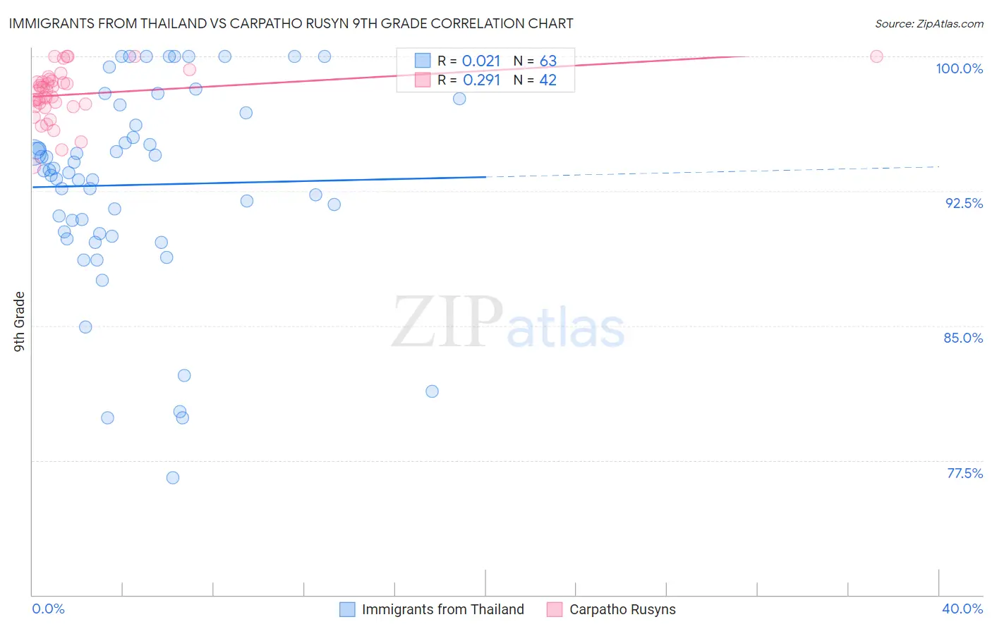 Immigrants from Thailand vs Carpatho Rusyn 9th Grade