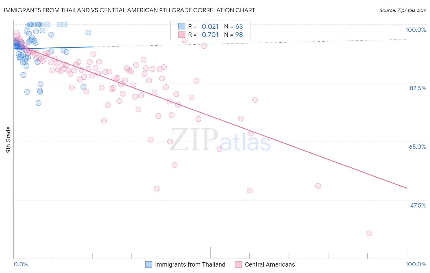 Immigrants from Thailand vs Central American 9th Grade
