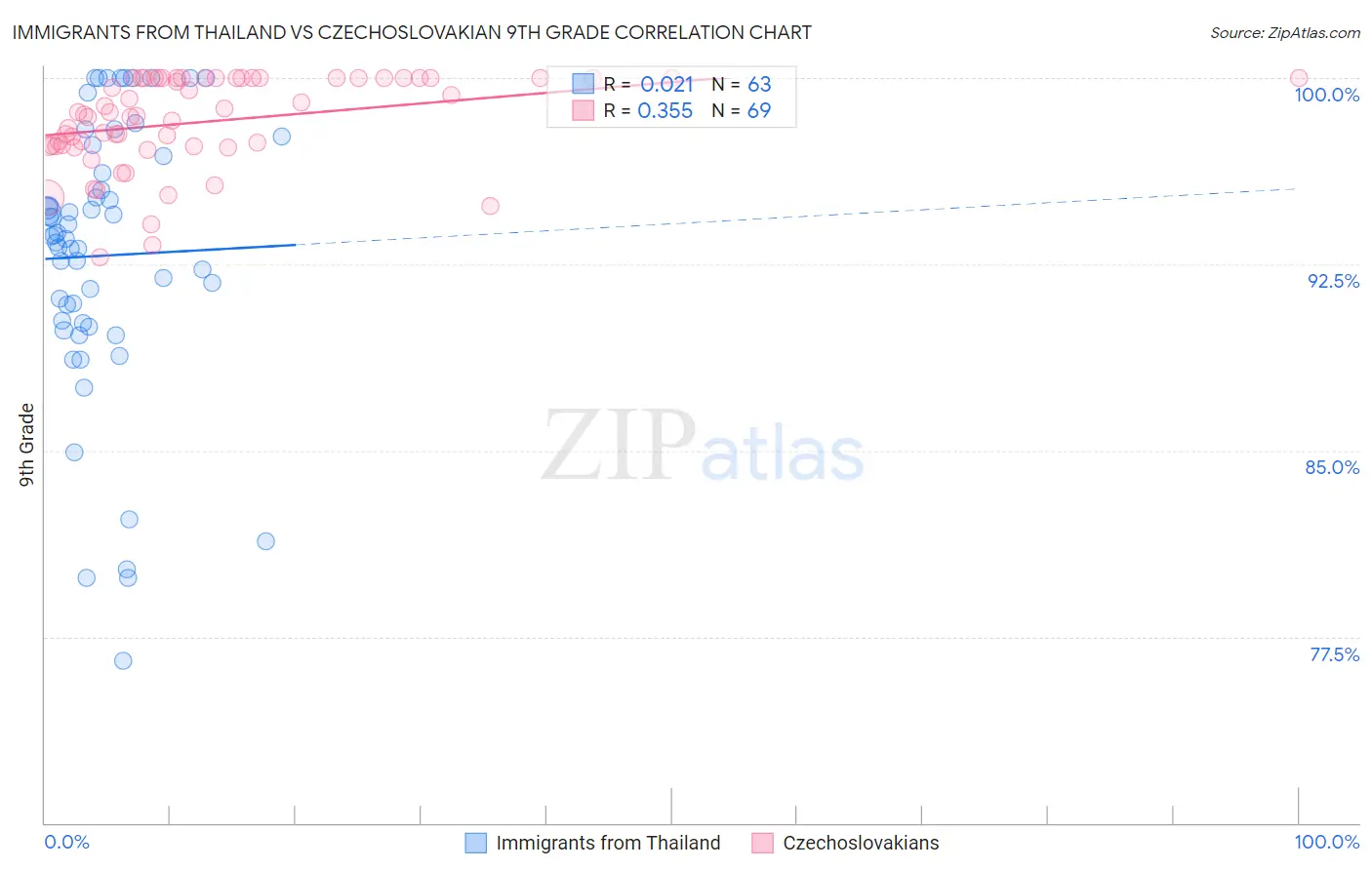 Immigrants from Thailand vs Czechoslovakian 9th Grade